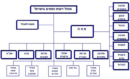 הכירו את רשות המסים של ישראל